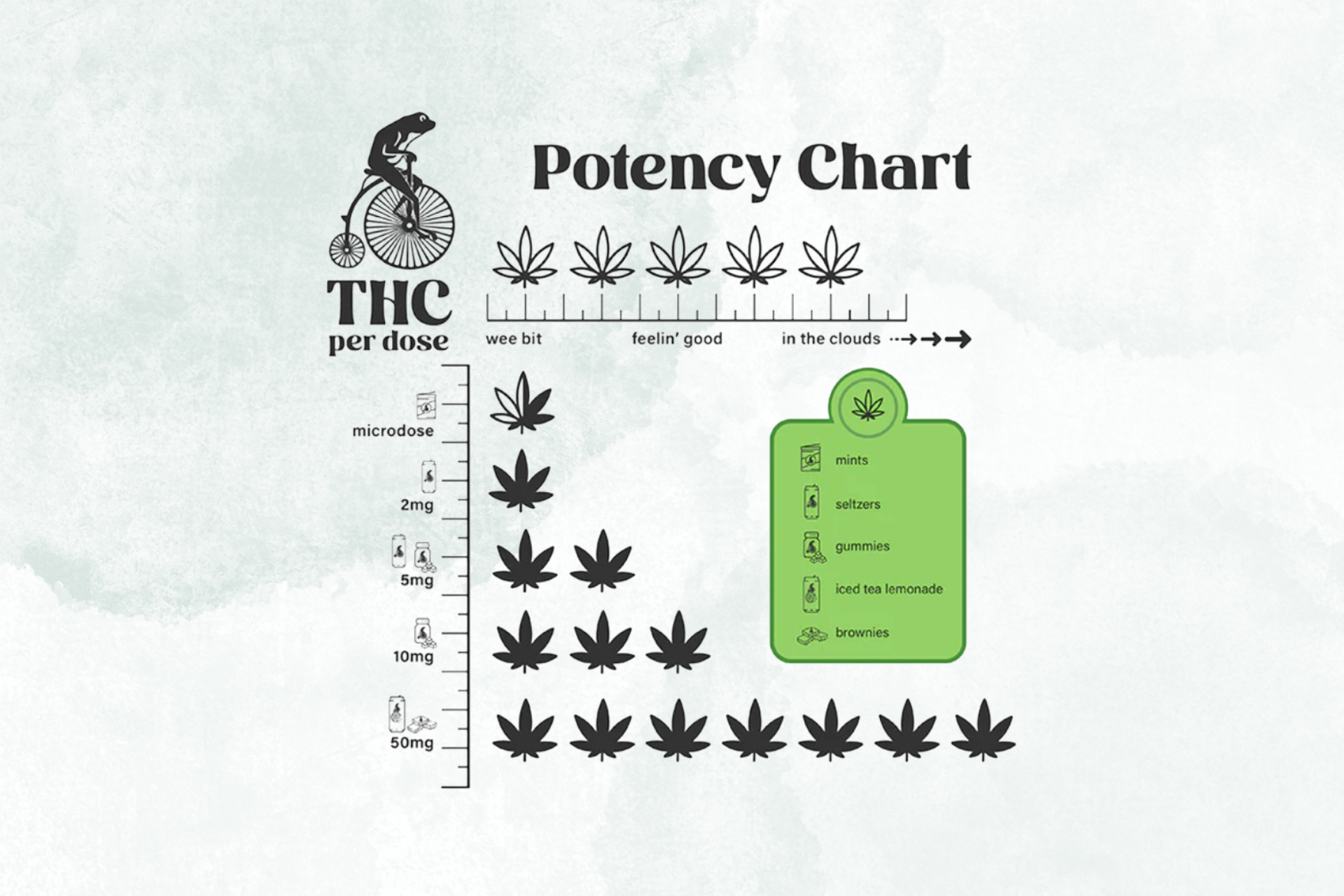 Let's Talk About Potency: A Guide to Cycling Frog's Potency Levels