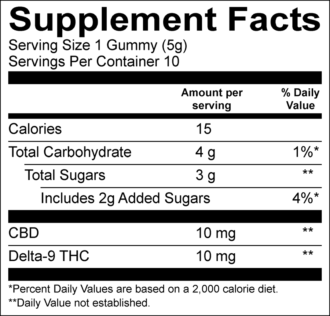 Supplement Facts: Serving Size 1 gummy (5 g), 10 servings per container, 15 calories, Total Carbohydrate 4 g, Total Sugars 3 g (includes 2 g Added Sugars), CBD 10 mg, Delta-9 THC 10 mg.